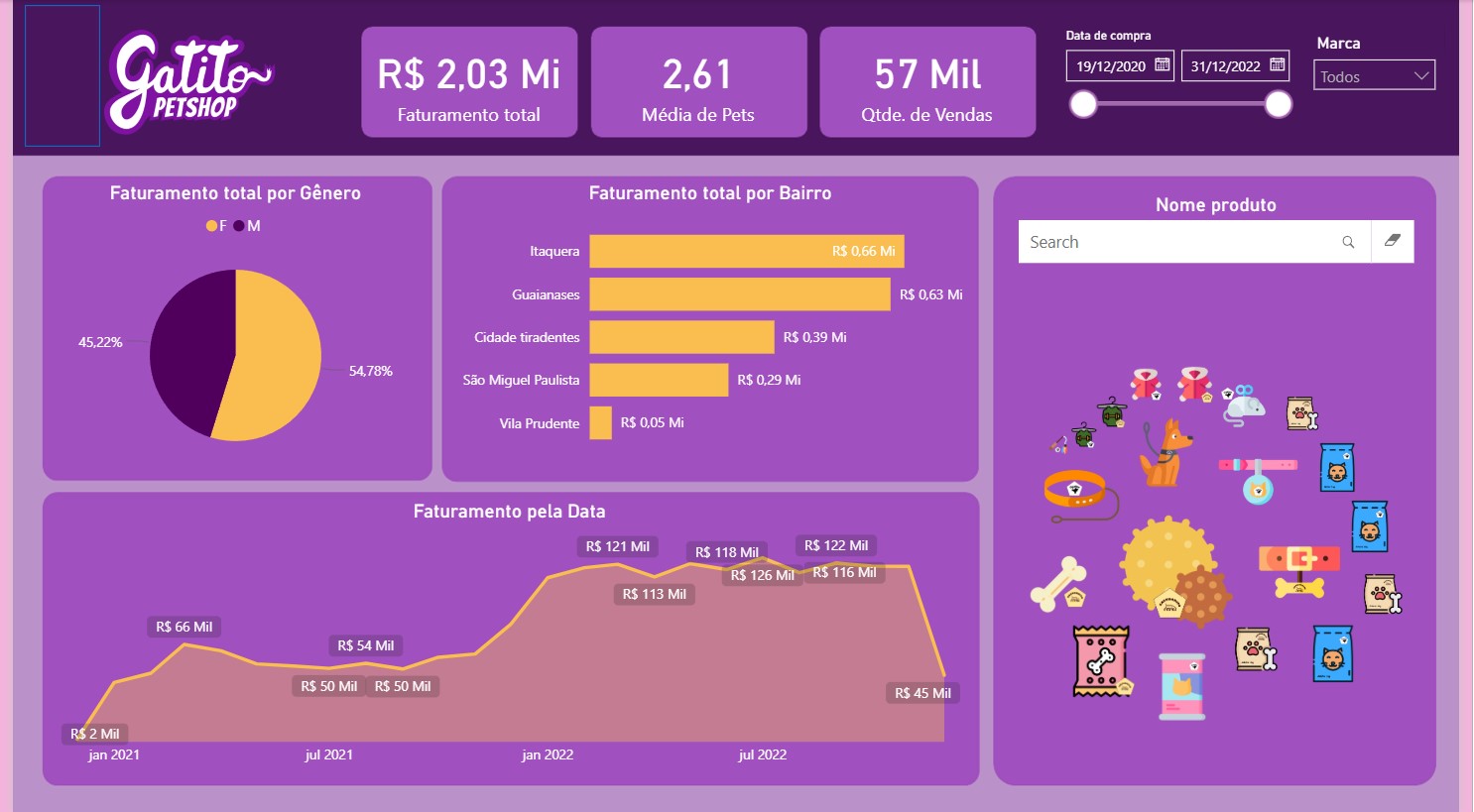 Dashboard Power BI